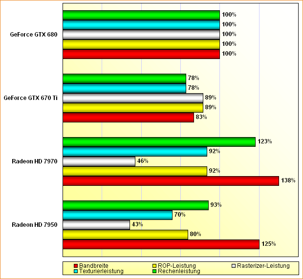 Rohleistungs-Vergleich-Radeon-HD-7950-7970-GeForce-GTX-670-Ti-680